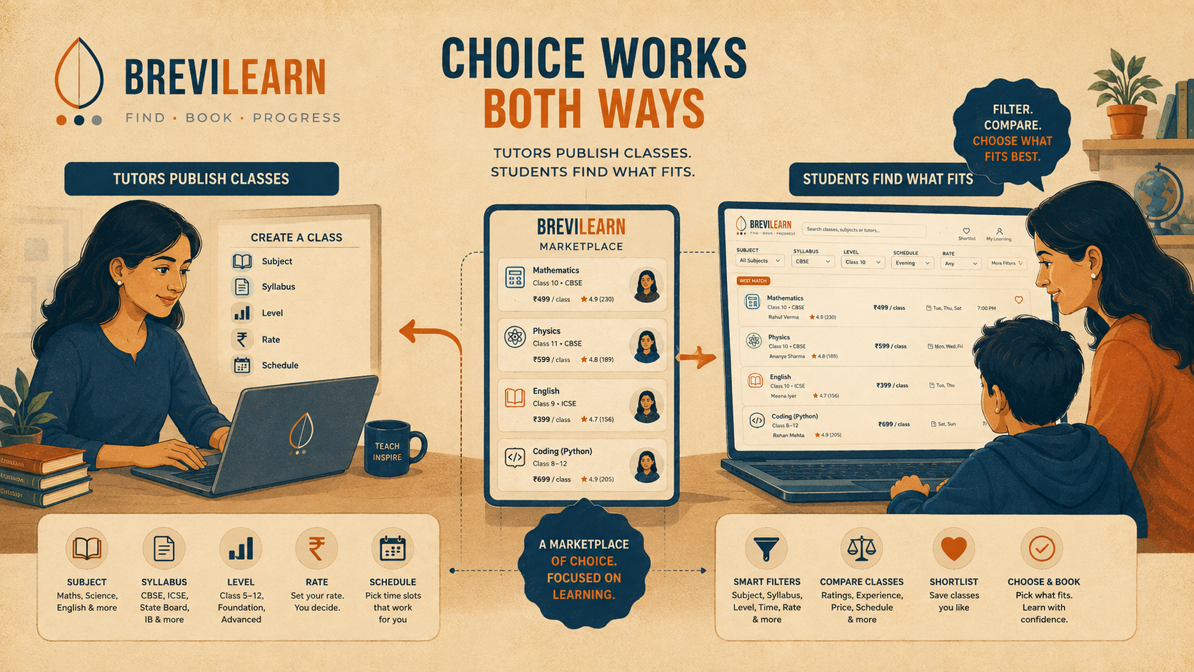 BreviLearn marketplace illustration showing tutors publishing classes while parents and students filter, compare and choose what fits.